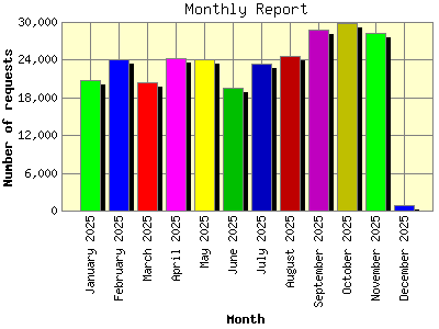 Monthly Report: Number of requests by Month.
