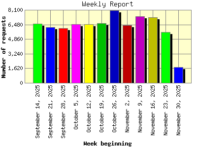 Weekly Report: Number of requests by Week beginning.